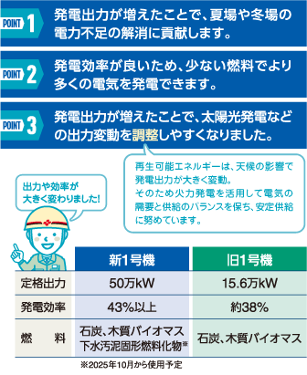 発電出力の増加・発電効率の上昇