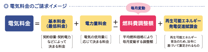 電気料金のご請求イメージ