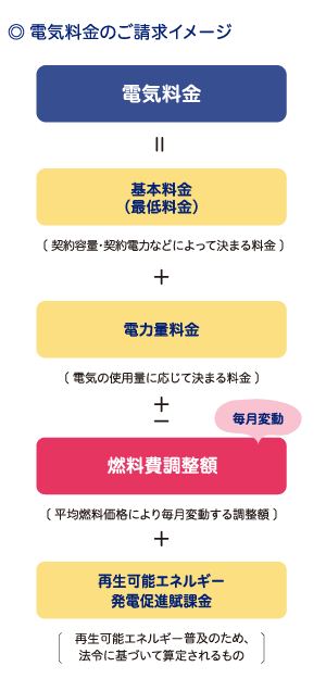 電気料金のご請求イメージ