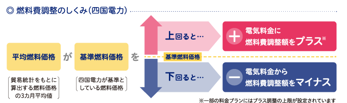 燃料費調整のしくみ（四国電力）