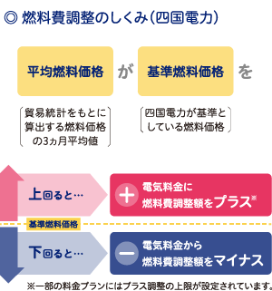 燃料費調整のしくみ（四国電力）