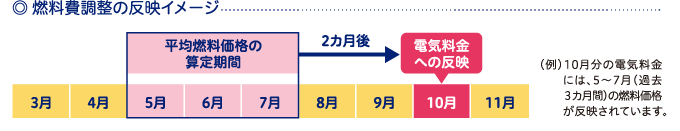 燃料費調整の反映イメージ