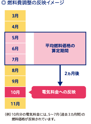 燃料費調整の反映イメージ