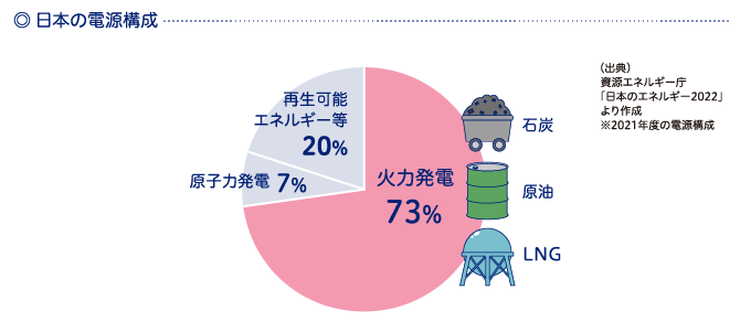 日本の電源構成