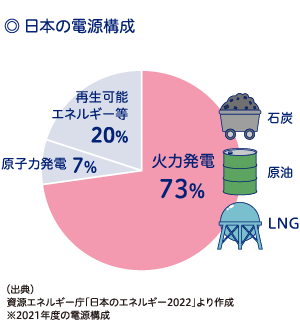 日本の電源構成