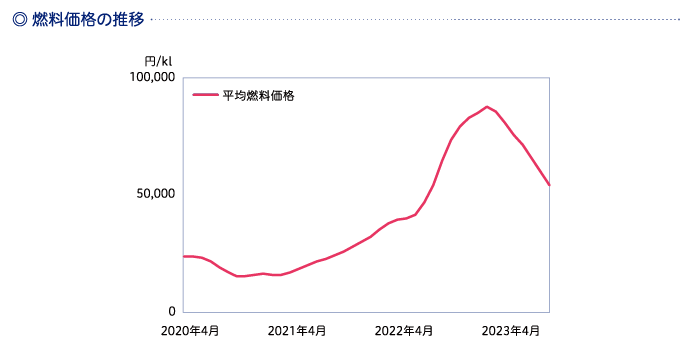 燃料価格の推移