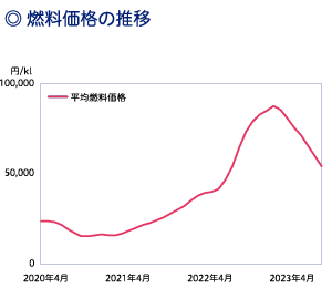 燃料価格の推移