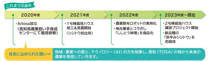 これまでの歩み​