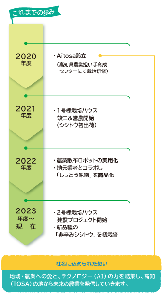 これまでの歩み​