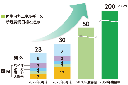 再生可能エネルギーの新規開発目標と進捗