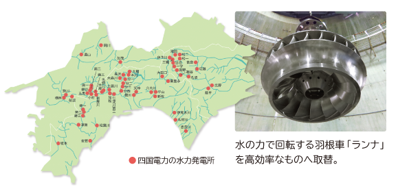 四国電力の水力発電所
水の力で回転する羽根車「ランナ」を高効率なものへ取替。