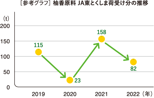 ［参考グラフ］柚香原料 JA東とくしま荷受け分の推移