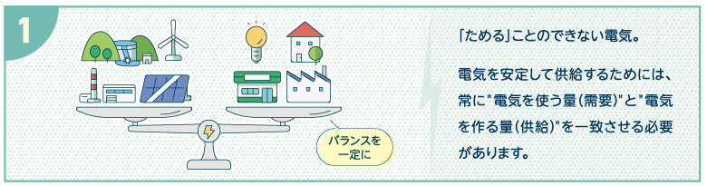 「ためる」ことのできない電気。電気を安定して供給するためには、常に＂電気を使う量（需要）＂と＂電気を作る量（供給）＂を一致させる必要があります。