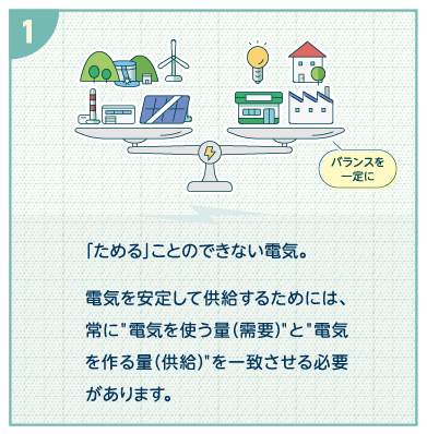 「ためる」ことのできない電気。電気を安定して供給するためには、常に＂電気を使う量（需要）＂と＂電気を作る量（供給）＂を一致させる必要があります。