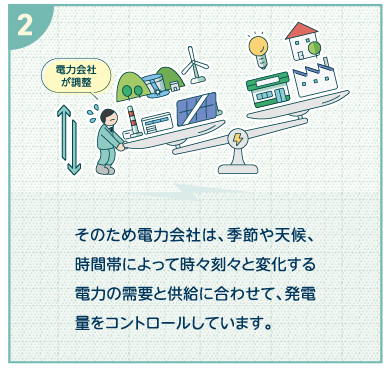 そのため電力会社は、季節や天候、時間帯によって時々刻々と変化する電力の需要と供給に合わせて、発電量をコントロールしています。