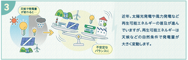 近年、太陽光発電や風力発電など再生可能エネルギーの普及が進んでいますが、再生可能エネルギーは天候などの自然条件で発電量が大きく変動します。