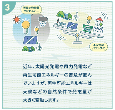 近年、太陽光発電や風力発電など再生可能エネルギーの普及が進んでいますが、再生可能エネルギーは天候などの自然条件で発電量が大きく変動します。