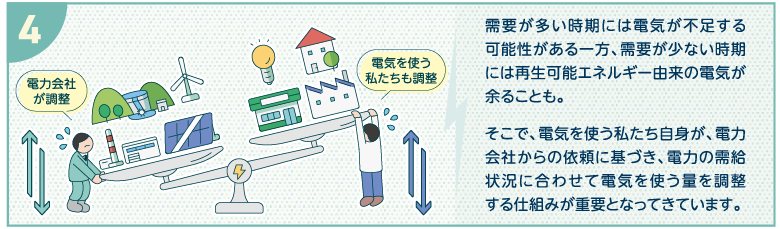 需要が多い時期には電気が不足する可能性がある一方、需要が少ない時期には再生可能エネルギー由来の電気が余ることも。
そこで、電気を使う私たち自身が、電力会社からの依頼に基づき、電力の需給状況に合わせて電気を使う量を調整する仕組みが重要となってきています。