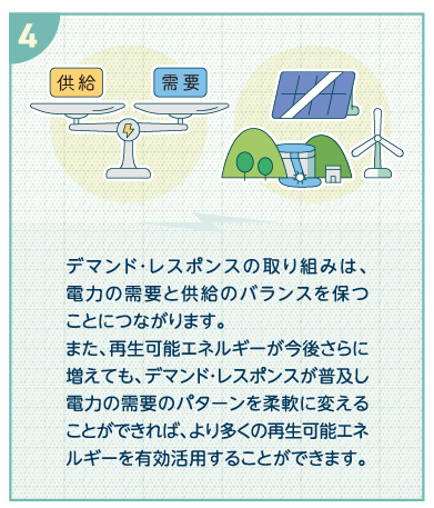 デマンド・レスポンスの取り組みは電力の需要と供給のバランスを保つことにつながります。
また、再生可能エネルギーが今後さらに増えても、デマンド・レスポンスが普及し電力の需要のパターンを柔軟に変えることができれば、より多くの再生可能エネルギーを有効活用することができます。