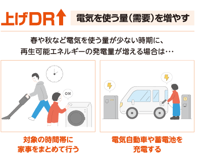 上げDR　電気を使う量（需要）を増やす
    春や秋など電気を使う量が少ない時期に、再生可能エネルギーの発電量が増える場合は…
    対象の時間帯に家事をまとめて行う
    電気自動車や蓄電池を充電する