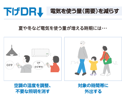 下げDR　電気を使う量（需要）を減らす
    夏や冬等電気を使う量が増える時期には…
    空調の温度を調整、不要な照明を消す
    対象の時間帯に外出する