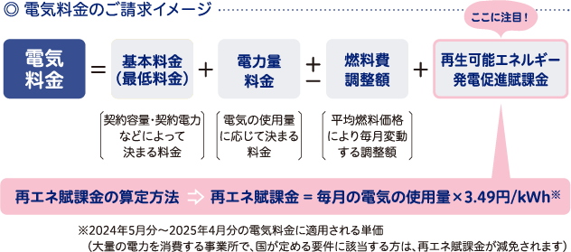 電気料金ご請求イメージの図
