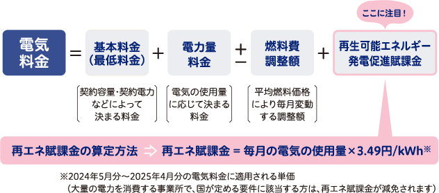 電気料金ご請求イメージの図