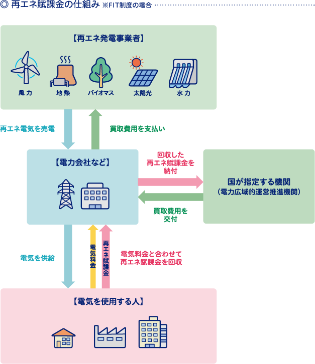 差異エネ賦課金の仕組み※FIT制度の場合 図