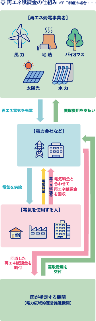 差異エネ賦課金の仕組み※FIT制度の場合 図