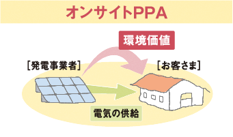 オンサイトPPA  環境価値［発電事業者］［お客さま］電気の供給