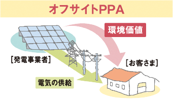 オフサイトPPA 　環境価値 ［発電事業者］電気の供給 ［お客さま］