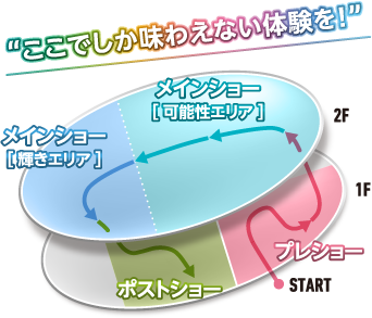 “ここでしか味わえない体験を！”
プレショー
メインショー
［ 可能性エリア ］
メインショー
［ 輝きエリア ］
ポストショー