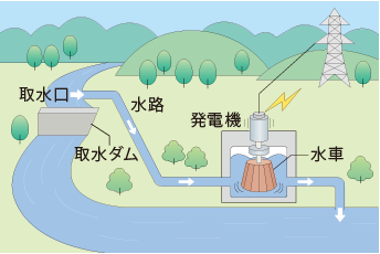 取水口、水路、発電機、
取水ダム、水車