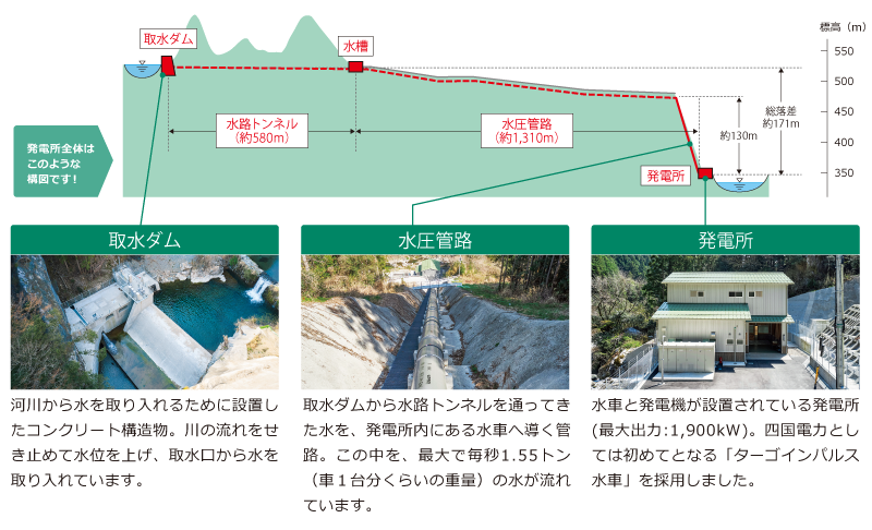 発電所全体はこのような構図です！、取水ダム、水槽、水路トンネル（約580m）水圧管路（約1,310m）発電所、取水ダム、水圧管路、発電所、
河川から水を取り入れるために設置したコンクリート構造物。川の流れをせき止めて水位を上げ、取水口から水を取り入れています。
取水ダムから水路トンネルを通ってきた水を、発電所内にある水車へ導く管路。この中を、最大で毎秒1.55トン（車１台分くらいの重量）の水が流れています。
水車と発電機が設置されている発電所(最大出力:1,900kW)。四国電力としては初めてとなる「ターゴインパルス水車」を採用しました。