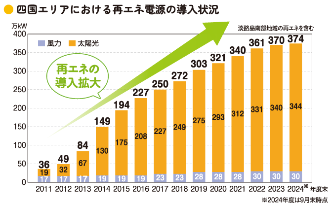 四国エリアにおける再エネ電源の導入状況、再エネの導入拡大、
淡路島南部地域の再エネを含む、風力、太陽光