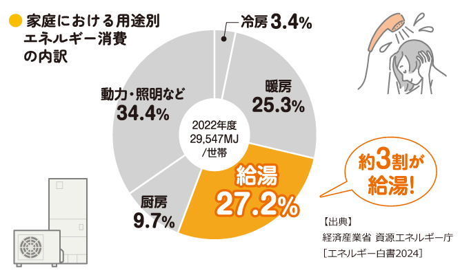 家庭における用途別エネルギー消費の内訳、2022年度29,547MJ/世帯、冷房3.4%、動力・照明など34.4%、暖房25.3%、厨房9.7%、給湯27.2%、約3割が給湯！