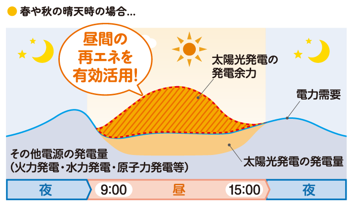 春や秋の晴天時の場合...、昼間の再エネを有効活用！、太陽光発電の発電余力、電力需要、
    その他電源の発電量(火力発電、水力発電、原子力発電等)、太陽光発電の発電量