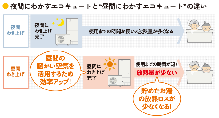 夜間にわかすエコキュートと❝昼間にわかすエコキュート❞の違い、夜間わき上げ、昼間わき上げ、
    夜間にわき上げ完了、使用までの時間が長いと放熱量が多くなる、
    昼間の暖かい空気を活用するため効率アップ！、昼間にわき上げ完了、使用までの時間が短く放熱量が少ない、
    貯めたお湯の放熱ロスが少なくなる！