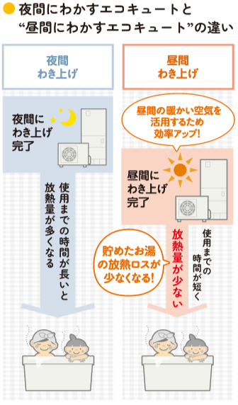 夜間にわかすエコキュートと❝昼間にわかすエコキュート❞の違い、夜間わき上げ、昼間わき上げ、
    夜間にわき上げ完了、使用までの時間が長いと放熱量が多くなる、
    昼間の暖かい空気を活用するため効率アップ！、昼間にわき上げ完了、使用までの時間が短く放熱量が少ない、
    貯めたお湯の放熱ロスが少なくなる！
