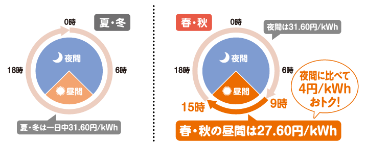 夏・冬は一日中31.60円/ｋＷｈ、夏・冬、春・秋、夜間は31.60円/ｋＷｈ、春.秋の昼間は27.60円/ｋＷｈ、夜間に比べて４円/ｋＷｈおトク！