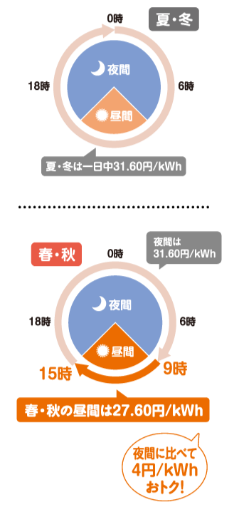 夏・冬は一日中31.60円/ｋＷｈ、夏・冬、春・秋、夜間は31.60円/ｋＷｈ、春.秋の昼間は27.60円/ｋＷｈ、夜間に比べて４円/ｋＷｈおトク！