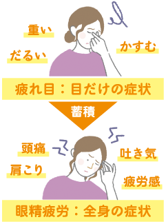 重い だるい かすむ 疲れ目：目だけの症状 蓄積 頭痛 肩こり 吐き気 疲労感 眼精疲労：全身の症状