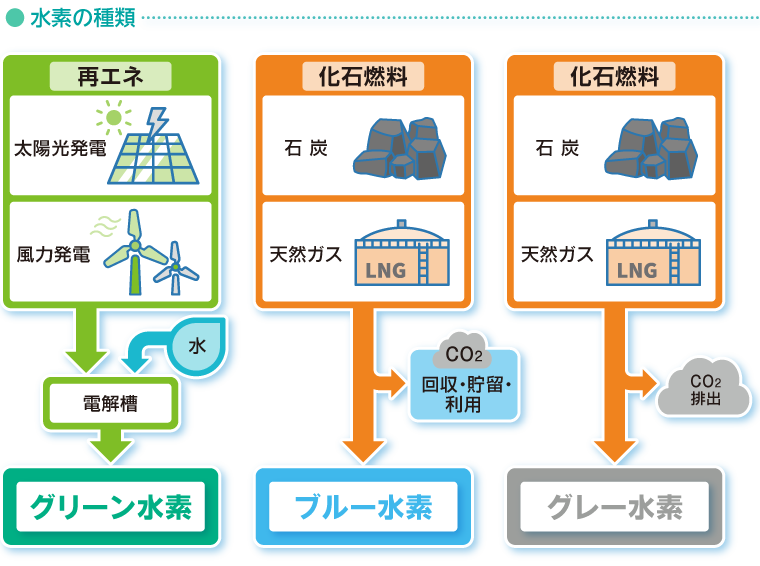 水素の種類、
再エネ、太陽光発電、風力発電、水、電解槽、グリーン水素、
化石燃料、石炭、天然ガス、CO2、回収・貯留・利用、ブルー水素、
化石燃料、石炭、天然ガス、CO２排出、グレー水素