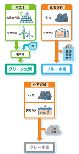 再エネ、太陽光発電、風力発電、水、電解槽、グリーン水素、
化石燃料、石炭、天然ガス、CO2、回収・貯留・利用、ブルー水素、
化石燃料、石炭、天然ガス、CO２排出、グレー水素
