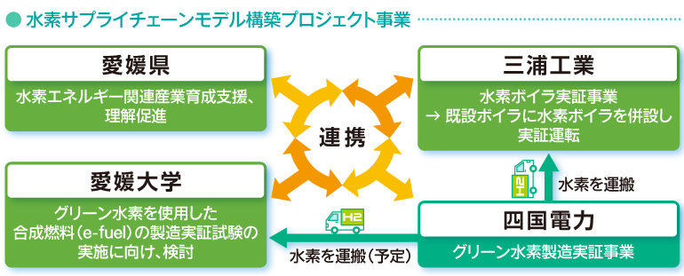水素サプライチェーンモデル構築プロジェクト事業、
愛媛県、水素エネルギー関連産業育成支援、理解促進、
三浦工業、水素ボイラ実証事業、→既設ボイラに水素ボイラを併設し実証運転、
愛媛大学、グリーン水素を使用した合成燃料(e-fuel)の製造実証試験の実施に向け、検討、
連携、水素を運搬(予定)、水素を運搬、四国電力、グリーン水素製造実証事業