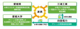 愛媛県、水素エネルギー関連産業育成支援、理解促進、
三浦工業、水素ボイラ実証事業、→既設ボイラに水素ボイラを併設し実証運転、
愛媛大学、グリーン水素を使用した合成燃料(e-fuel)の製造実証試験の実施に向け、検討、
連携、水素を運搬(予定)、水素を運搬、四国電力、グリーン水素製造実証事業