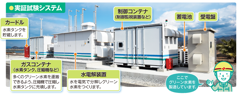 実証試験システム、
カードル、水素タンクを貯蔵します。、ガスコンテナ(水素タンク、圧縮機など)、
多くのグリーン水素を運搬できるよう、圧縮機で圧縮し水素タンクに充填します。水電解装置、水を電気で分解しグリーン水素を作ります。、
制御コンテナ（制御監視装置など）、蓄電池、受電盤、ここでグリーン水素を製造しています。