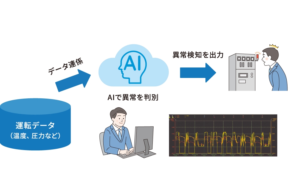 蓄積した運転データとAI・センサーを組み合わせて、設備異常を早期に検知する仕組み