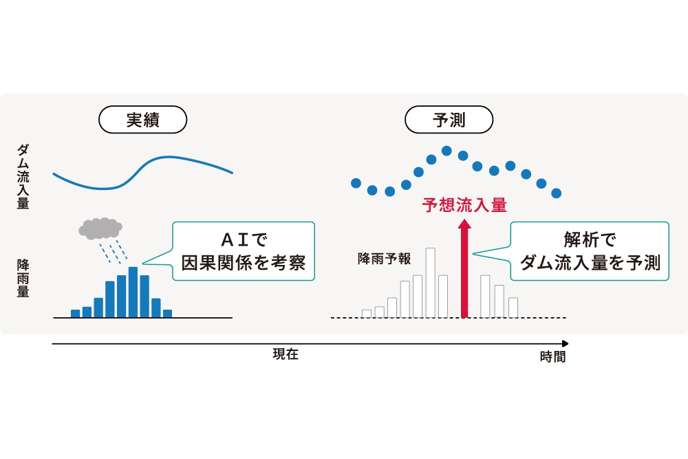AIを用いて数時間先の流入量の変化をより正確に予測できる仕組み