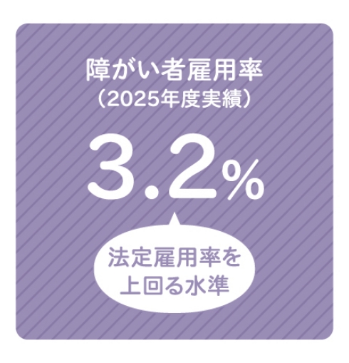 障がい者雇用率(2025年実績) 3.2%